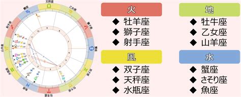 風水火地|12星座【4つのエレメント】火・土・風・水の意味や。